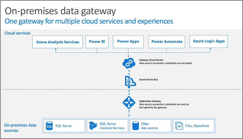 How the data gateway works